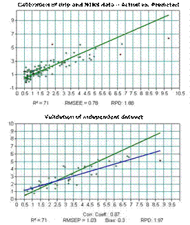 NIRS Calibration and Validation of data sets.png