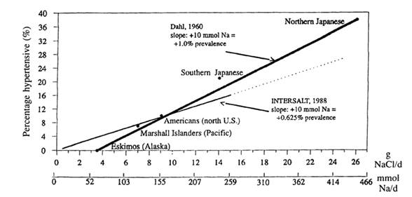 Figure 1.1 Average daily salt intake in population samples and prevalence of high blod pressure (Source: Stamler, J., 1997)