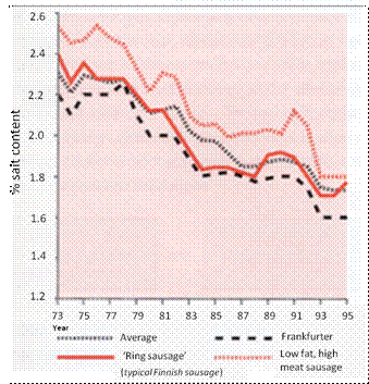 Figure 2.2 Percentage salt content in sausages in Finland, 1973-1995 (From: Vatiainen, Ekki. The first Finish Consesus meeting)