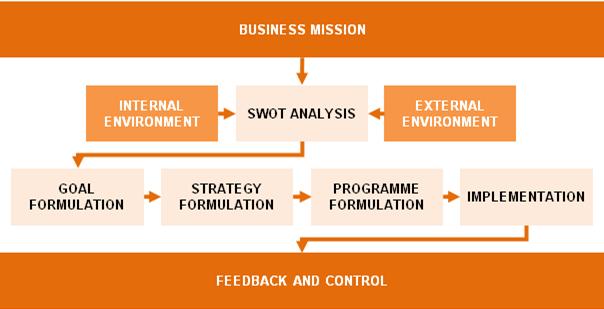 Strategic Planning Process Within Business Units